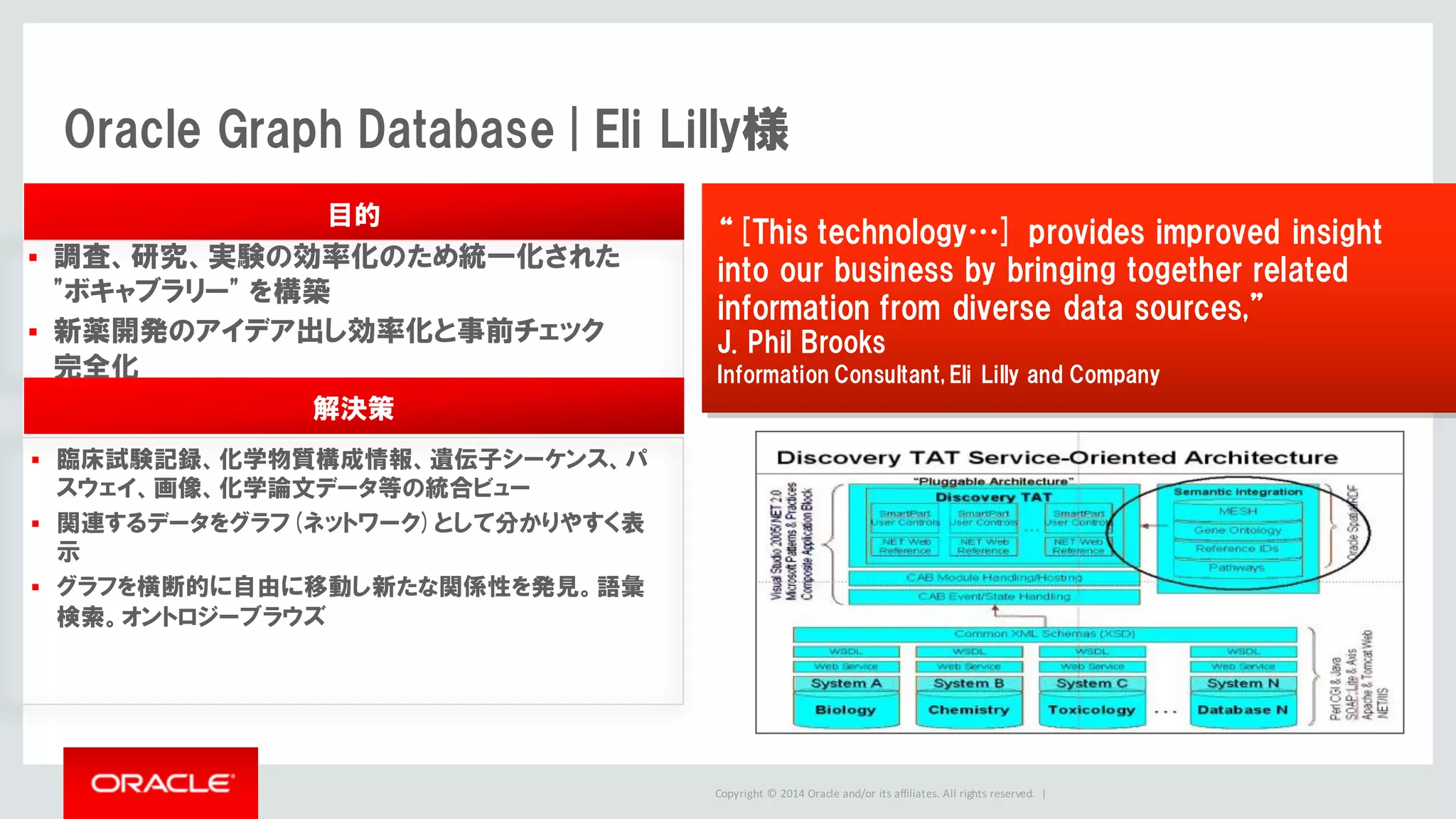 Copyright	©	2014	Oracle	and/or	its	affiliates.	All	rights	reserved.		|
Oracle Graph Database | Eli Lilly様
目的
§ 調査、研究、実験の効率化のため統一化された
"ボキャブラリー" を構築
§ 新薬開発のアイデア出し効率化と事前チェック
完全化
解決策
§ 臨床試験記録、化学物質構成情報、遺伝子シーケンス、パ
スウェイ、画像、化学論文データ等の統合ビュー
§ 関連するデータをグラフ(ネットワーク)として分かりやすく表
示
§ グラフを横断的に自由に移動し新たな関係性を発見。語彙
検索。オントロジーブラウズ
“[This technology…] provides improved insight
into our business by bringing together related
information from diverse data sources,”
J. Phil Brooks
Information Consultant, Eli Lilly and Company
 