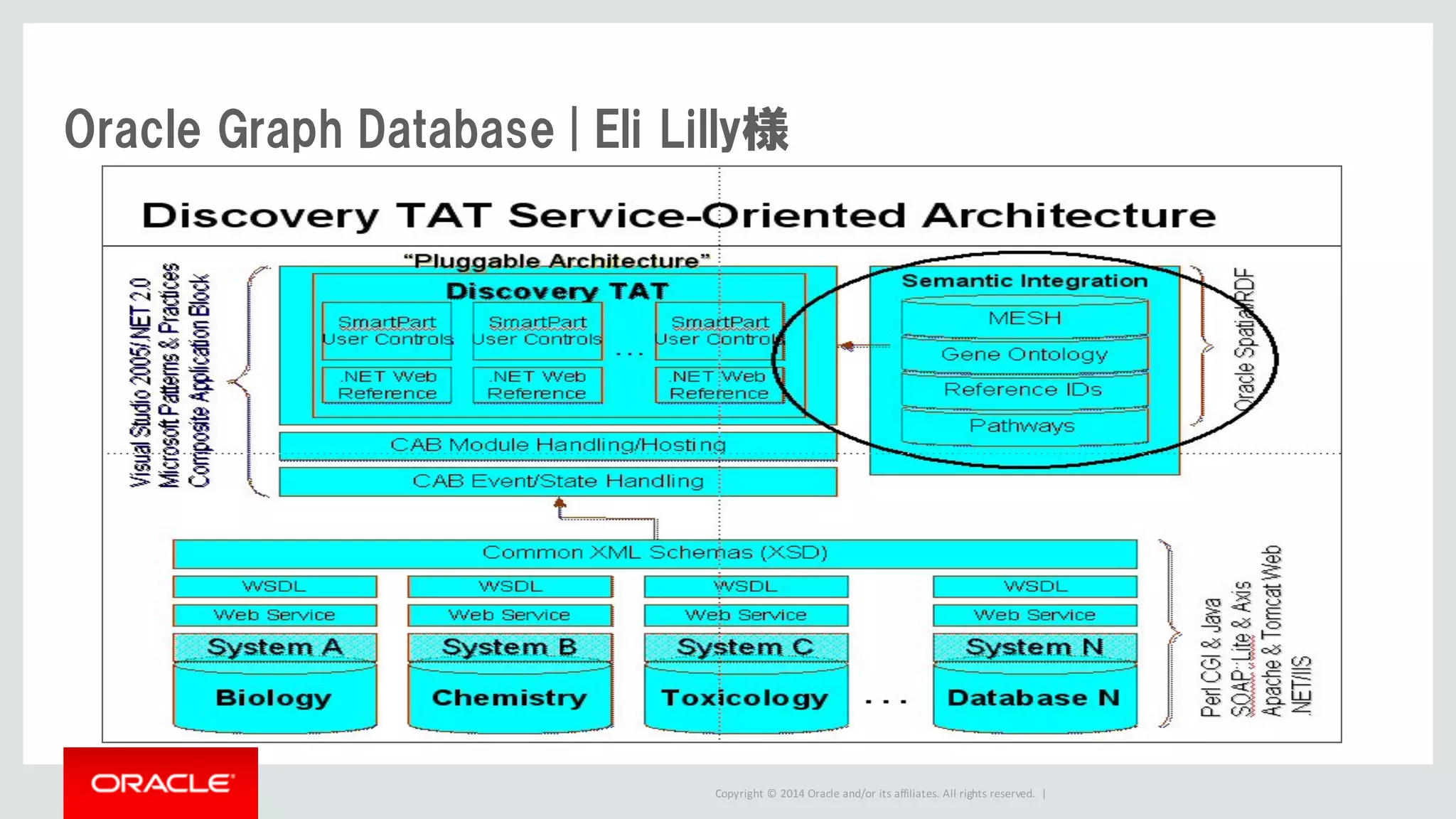Copyright	©	2014	Oracle	and/or	its	affiliates.	All	rights	reserved.		|
Oracle Graph Database | Eli Lilly様
 