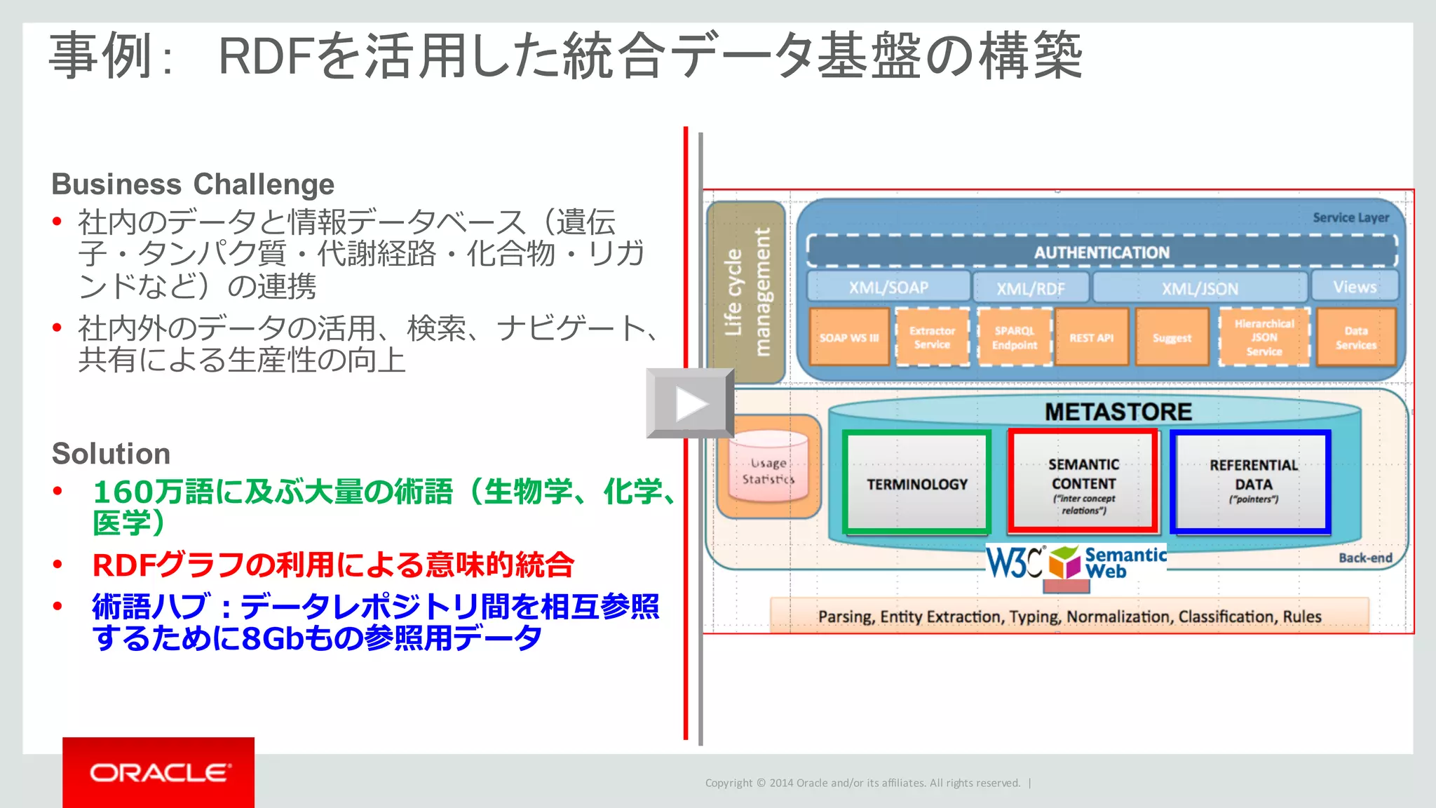 Copyright	©	2014	Oracle	and/or	its	affiliates.	All	rights	reserved.		|
Business Challenge
• 社内のデータと情報データベース（遺伝
⼦・タンパク質・代謝経路・化合物・リガ
ンドなど）の連携
• 社内外のデータの活⽤、検索、ナビゲート、
共有による⽣産性の向上
Solution
• 160万語に及ぶ⼤量の術語（⽣物学、化学、
医学）
• RDFグラフの利⽤による意味的統合
• 術語ハブ：データレポジトリ間を相互参照
するために8Gbもの参照⽤データ
事例： RDFを活用した統合データ基盤の構築
 