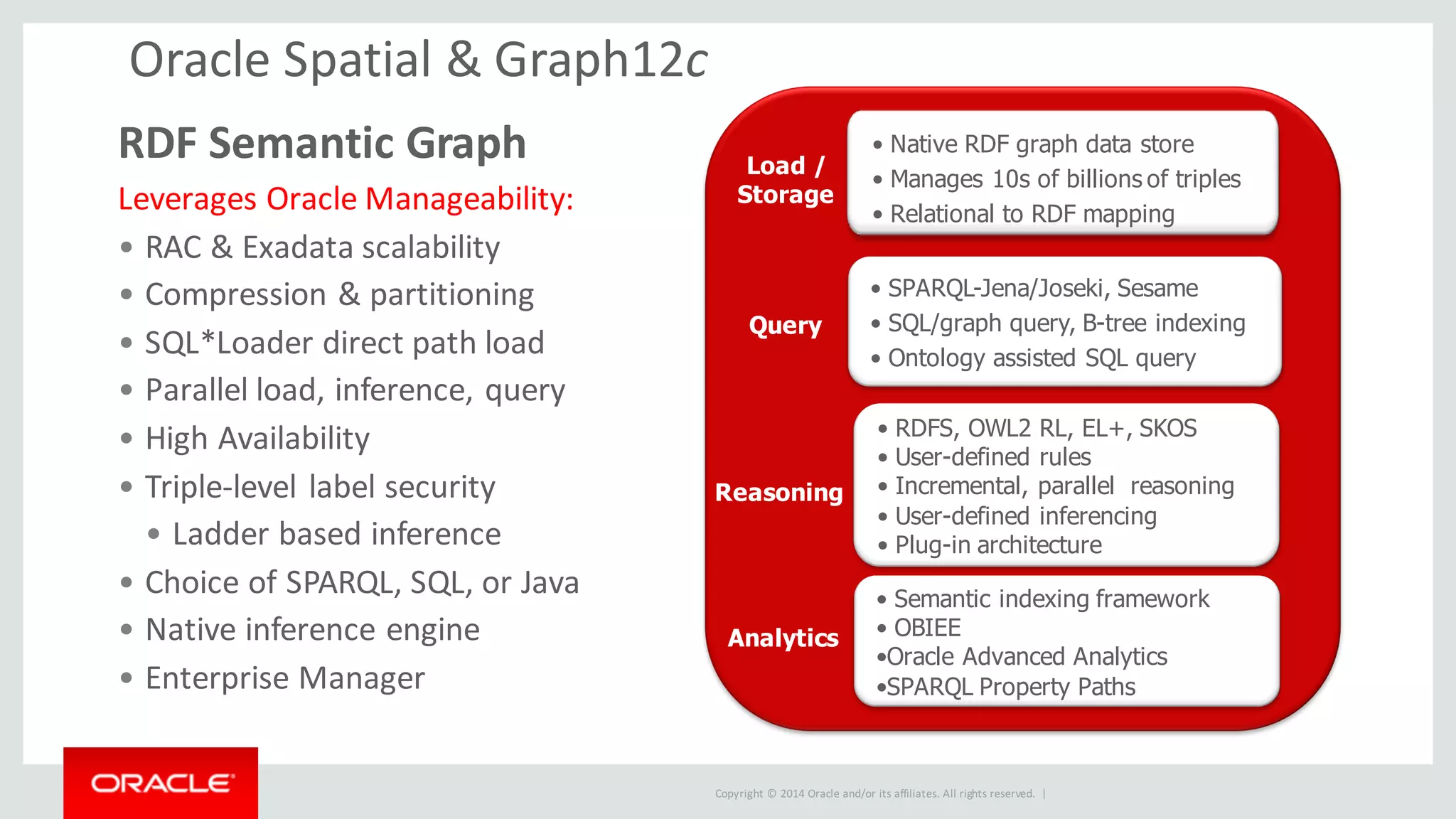 Copyright	©	2014	Oracle	and/or	its	affiliates.	All	rights	reserved.		|
Oracle	Spatial	&	Graph12c
RDF	Semantic	Graph
Leverages	Oracle	Manageability:
• RAC	&	Exadata scalability
• Compression	&	partitioning
• SQL*Loader	direct	path	load
• Parallel	load,	inference,	query
• High	Availability
• Triple-level	label	security
• Ladder	based	inference
• Choice	of	SPARQL,	SQL,	or	Java
• Native	inference	engine
• Enterprise	Manager
• Native RDF graph data store
• Manages 10s of billions of triples
• Relational to RDF mapping
• SPARQL-Jena/Joseki, Sesame
• SQL/graph query, B-tree indexing
• Ontology assisted SQL query
• RDFS, OWL2 RL, EL+, SKOS
• User-defined rules
• Incremental, parallel reasoning
• User-defined inferencing
• Plug-in architecture
Load /
Storage
Query
Reasoning
• Semantic indexing framework
• OBIEE
•Oracle Advanced Analytics
•SPARQL Property Paths
Analytics
 