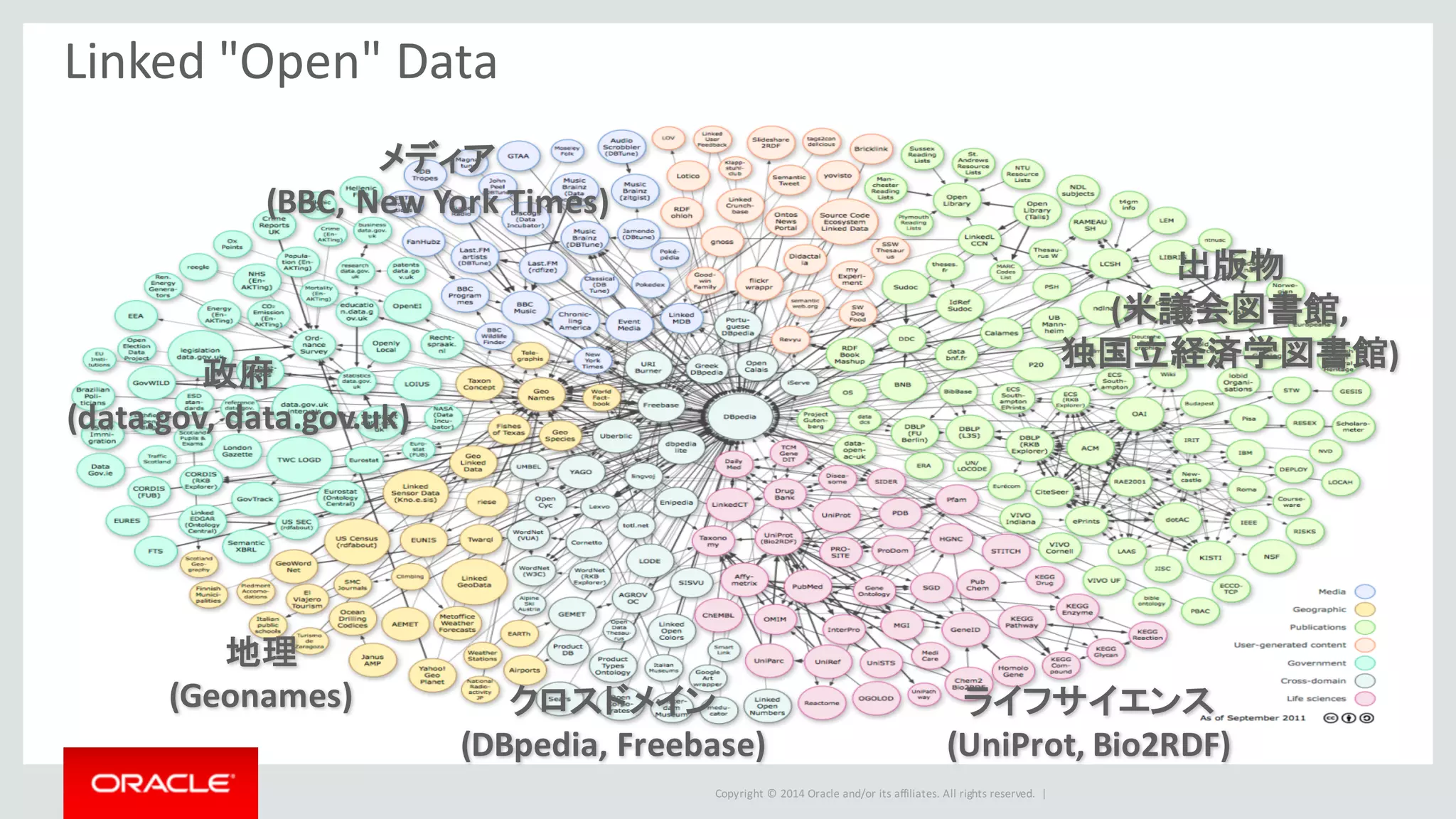 Copyright	©	2014	Oracle	and/or	its	affiliates.	All	rights	reserved.		|
Linked	"Open"	Data
クロスドメイン
(DBpedia,	Freebase)
ライフサイエンス
(UniProt,	Bio2RDF)
地理
(Geonames)
出版物
(米議会図書館,
独国立経済学図書館)
メディア
(BBC,	New	York	Times)
政府
(data.gov,	data.gov.uk)
 