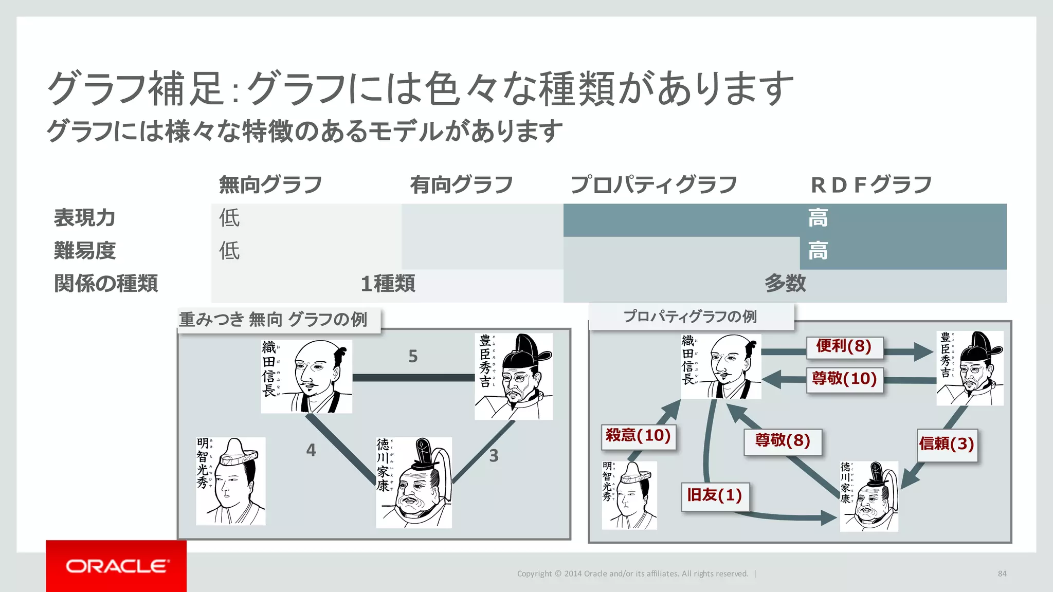 Copyright	©	2014	Oracle	and/or	its	affiliates.	All	rights	reserved.		|
グラフ補足：グラフには色々な種類があります
グラフには様々な特徴のあるモデルがあります
無向グラフ 有向グラフ プロパティグラフ ＲＤＦグラフ
表現⼒ 低 ⾼
難易度 低 ⾼
関係の種類 1種類 多数
84
プロパティグラフの例
尊敬(10)
信頼(3)
旧友(1)
尊敬(8)殺意(10)
重みつき 無向 グラフの例
5
4 3
便利(8)
 