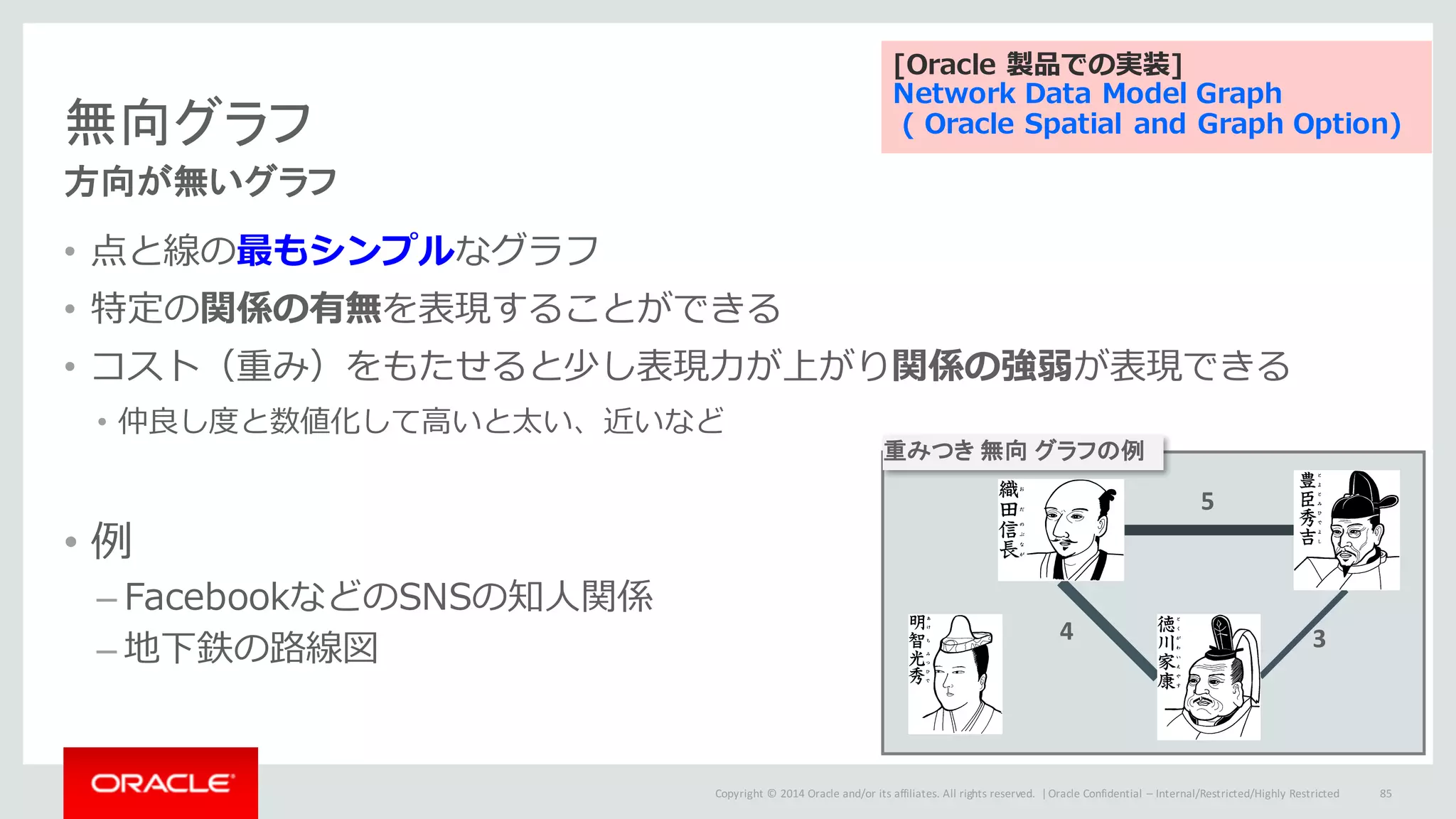 Copyright	©	2014	Oracle	and/or	its	affiliates.	All	rights	reserved.		|
無向グラフ
方向が無いグラフ
• 点と線の最もシンプルなグラフ
• 特定の関係の有無を表現することができる
• コスト（重み）をもたせると少し表現⼒が上がり関係の強弱が表現できる
• 仲良し度と数値化して⾼いと太い、近いなど
• 例
– FacebookなどのSNSの知⼈関係
– 地下鉄の路線図
Oracle	Confidential	– Internal/Restricted/Highly	Restricted 85
重みつき 無向 グラフの例
5
4 3
[Oracle 製品での実装]
Network Data Model Graph
( Oracle Spatial and Graph Option)
 