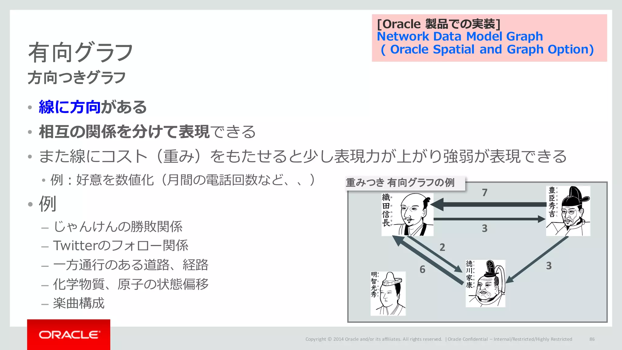 Copyright	©	2014	Oracle	and/or	its	affiliates.	All	rights	reserved.		|
有向グラフ
方向つきグラフ
• 線に⽅向がある
• 相互の関係を分けて表現できる
• また線にコスト（重み）をもたせると少し表現⼒が上がり強弱が表現できる
• 例：好意を数値化（⽉間の電話回数など、、）
• 例
– じゃんけんの勝敗関係
– Twitterのフォロー関係
– ⼀⽅通⾏のある道路、経路
– 化学物質、原⼦の状態偏移
– 楽曲構成
Oracle	Confidential	– Internal/Restricted/Highly	Restricted 86
3
7
3
6
2
重みつき 有向グラフの例
[Oracle 製品での実装]
Network Data Model Graph
( Oracle Spatial and Graph Option)
 