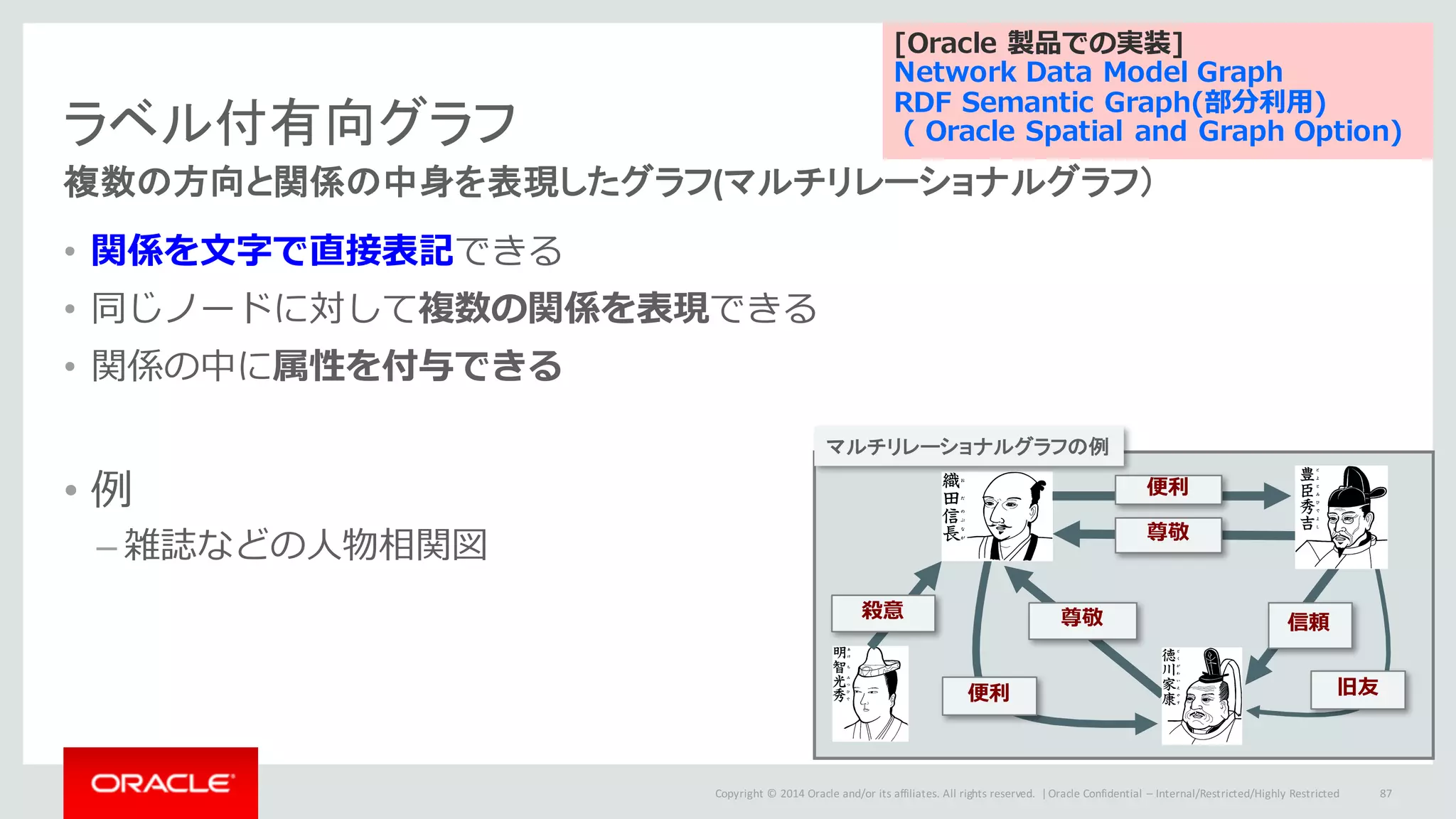Copyright	©	2014	Oracle	and/or	its	affiliates.	All	rights	reserved.		|
複数の方向と関係の中身を表現したグラフ(マルチリレーショナルグラフ）
• 関係を⽂字で直接表記できる
• 同じノードに対して複数の関係を表現できる
• 関係の中に属性を付与できる
• 例
– 雑誌などの⼈物相関図
Oracle	Confidential	– Internal/Restricted/Highly	Restricted 87
尊敬
信頼
便利
尊敬殺意
便利
旧友
マルチリレーショナルグラフの例
ラベル付有向グラフ
[Oracle 製品での実装]
Network Data Model Graph
RDF Semantic Graph(部分利⽤)
( Oracle Spatial and Graph Option)
 