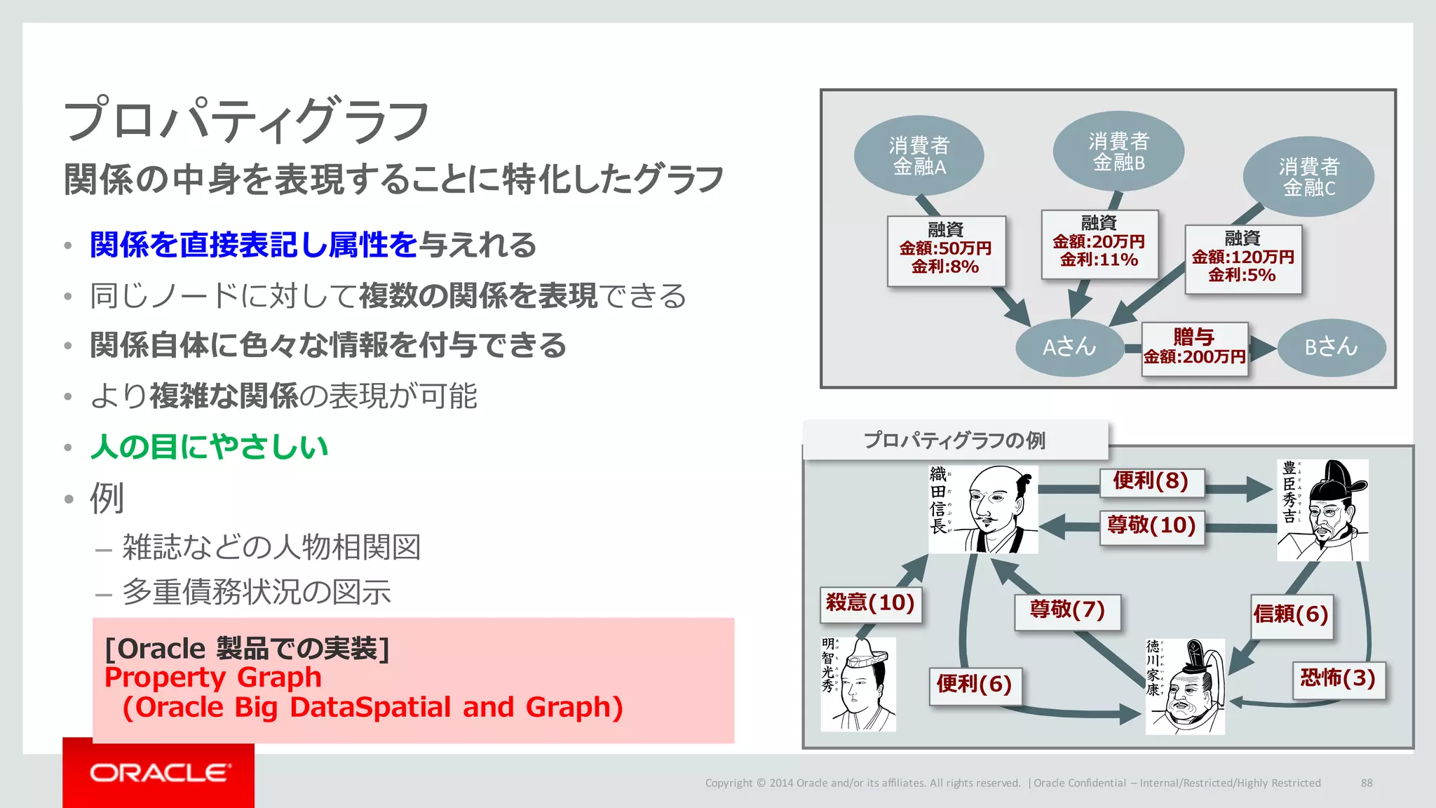 Copyright	©	2014	Oracle	and/or	its	affiliates.	All	rights	reserved.		|
プロパティグラフ
関係の中身を表現することに特化したグラフ
• 関係を直接表記し属性を与えれる
• 同じノードに対して複数の関係を表現できる
• 関係⾃体に⾊々な情報を付与できる
• より複雑な関係の表現が可能
• ⼈の⽬にやさしい
• 例
– 雑誌などの⼈物相関図
– 多重債務状況の図⽰
Oracle	Confidential	– Internal/Restricted/Highly	Restricted 88
尊敬(10)
信頼(6)
便利(6)
尊敬(7)殺意(10)
便利(8)
恐怖(3)
プロパティグラフの例
消費者
金融A
Aさん
消費者
金融B 消費者
金融C
融資
⾦額:50万円
⾦利:8%
融資
⾦額:20万円
⾦利:11%
Bさん
融資
⾦額:120万円
⾦利:5%
贈与
⾦額:200万円
[Oracle 製品での実装]
Property Graph
(Oracle Big DataSpatial and Graph)
 