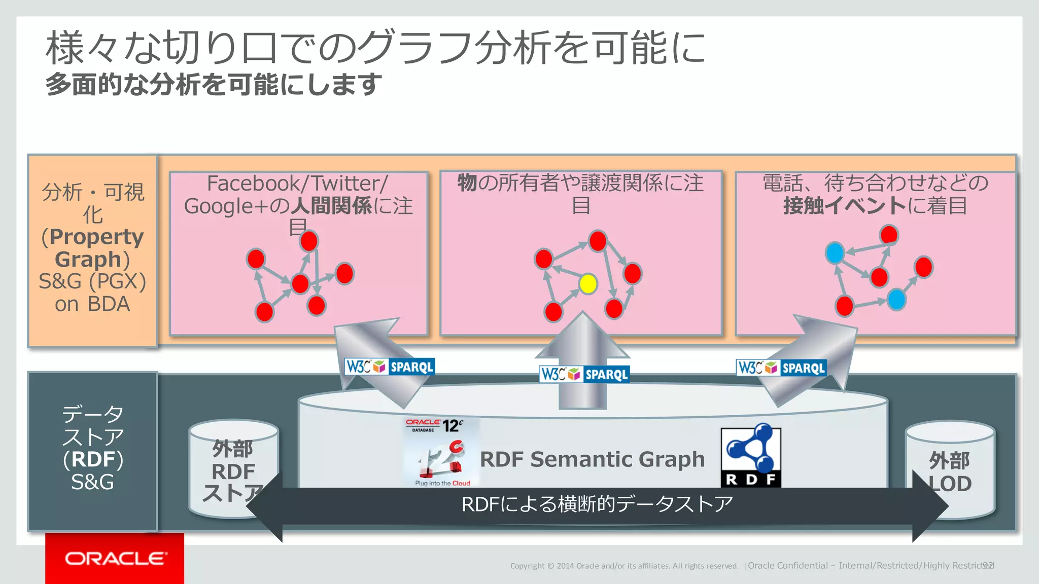 Copyright	©	2014	Oracle	and/or	its	affiliates.	All	rights	reserved.		|
分析・可視化(Property
Graph)
データ
ストア
(RDF)
様々な切り⼝でのグラフ分析を可能に
Oracle Confidential – Internal/Restricted/Highly Restricted92
多⾯的な分析を可能にします
RDF Semantic Graph
Facebook/Twitter/
Google+の⼈間関係に注
⽬
物の所有者や譲渡関係に注
⽬
電話、待ち合わせなどの
接触イベントに着⽬
分析・可視
化
(Property
Graph)
S&G (PGX)
on BDA
データ
ストア
(RDF)
S&G
外部
LOD
外部
RDF
ストア
RDFによる横断的データストア
 