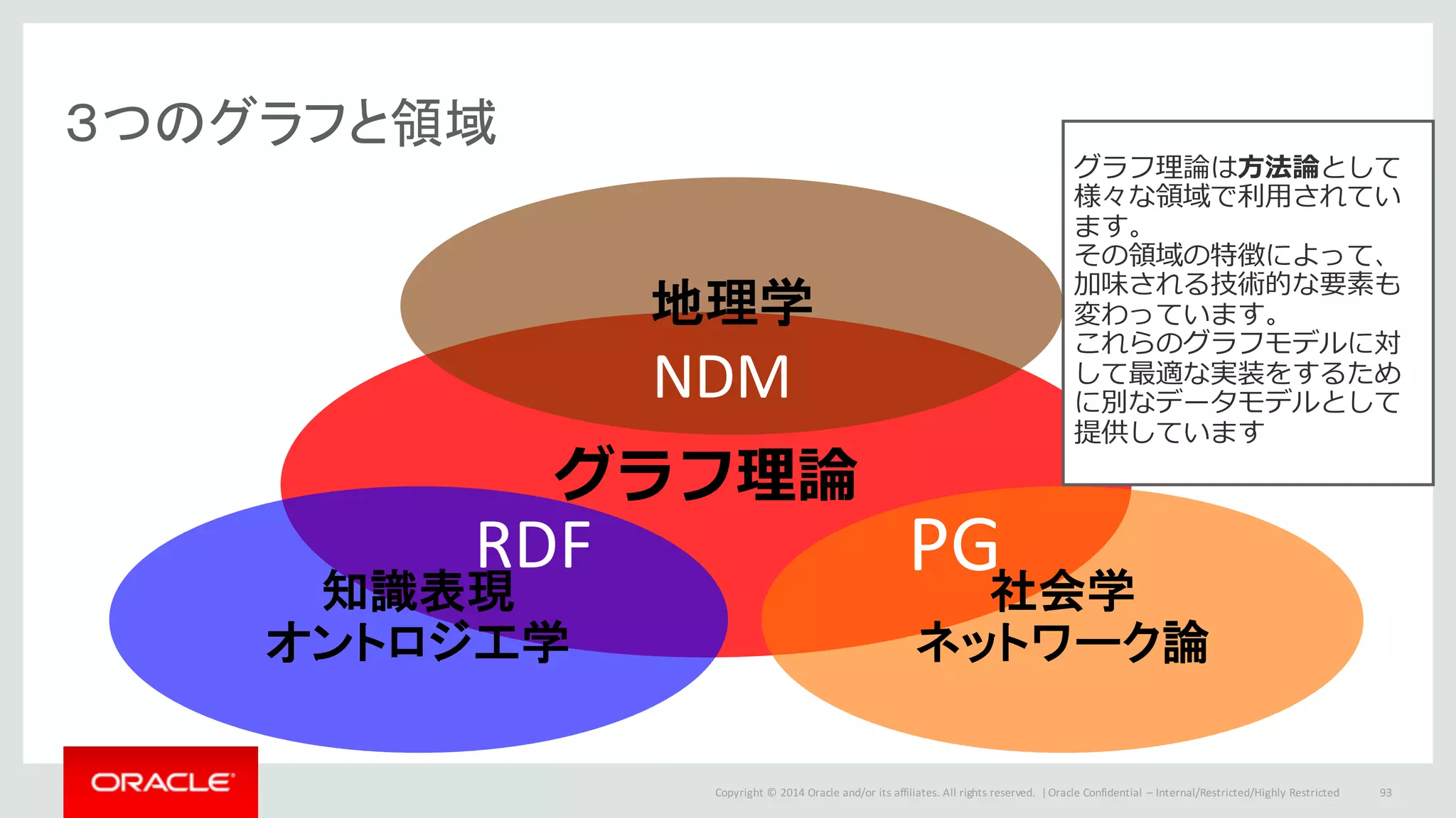 Copyright	©	2014	Oracle	and/or	its	affiliates.	All	rights	reserved.		|
３つのグラフと領域
Oracle	Confidential	– Internal/Restricted/Highly	Restricted 93
グラフ理論
地理学
NDM
知識表現
オントロジ工学
RDF
社会学
ネットワーク論
PG
グラフ理論は⽅法論として
様々な領域で利⽤されてい
ます。
その領域の特徴によって、
加味される技術的な要素も
変わっています。
これらのグラフモデルに対
して最適な実装をするため
に別なデータモデルとして
提供しています
 