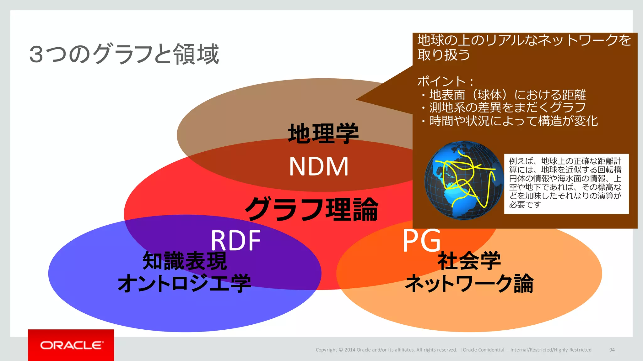 Copyright	©	2014	Oracle	and/or	its	affiliates.	All	rights	reserved.		|
３つのグラフと領域
Oracle	Confidential	– Internal/Restricted/Highly	Restricted 94
グラフ理論
地理学
NDM
知識表現
オントロジ工学
RDF
社会学
ネットワーク論
PG
地球の上のリアルなネットワークを
取り扱う
ポイント：
・地表⾯（球体）における距離
・測地系の差異をまだくグラフ
・時間や状況によって構造が変化
例えば、地球上の正確な距離計
算には、地球を近似する回転楕
円体の情報や海⽔⾯の情報、上
空や地下であれば、その標⾼な
どを加味したそれなりの演算が
必要です
 