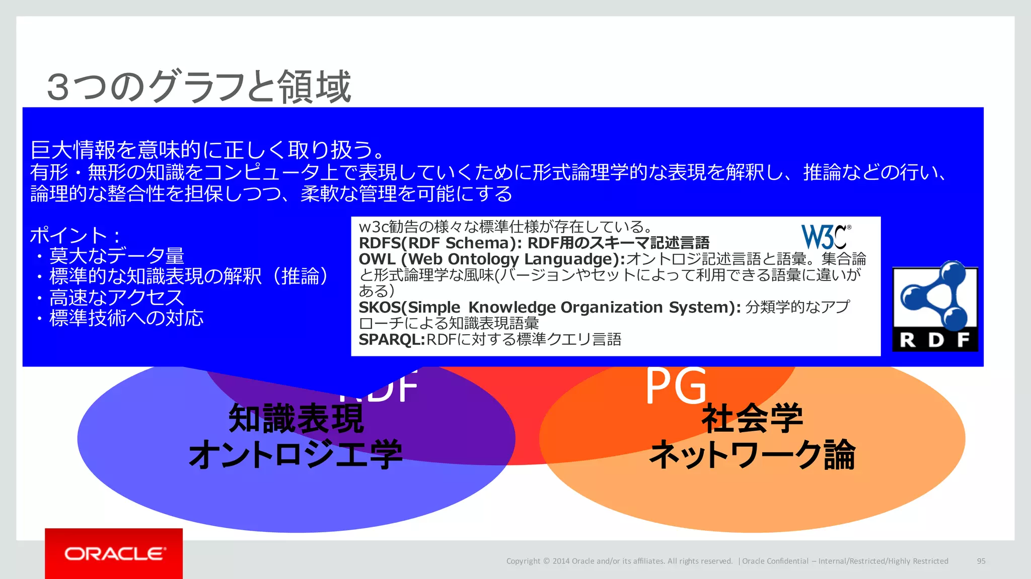 Copyright	©	2014	Oracle	and/or	its	affiliates.	All	rights	reserved.		|
３つのグラフと領域
Oracle	Confidential	– Internal/Restricted/Highly	Restricted 95
グラフ理論
地理学
NDM
知識表現
オントロジ工学
RDF
社会学
ネットワーク論
PG
巨⼤情報を意味的に正しく取り扱う。
有形・無形の知識をコンピュータ上で表現していくために形式論理学的な表現を解釈し、推論などの⾏い、
論理的な整合性を担保しつつ、柔軟な管理を可能にする
ポイント：
・莫⼤なデータ量
・標準的な知識表現の解釈（推論）
・⾼速なアクセス
・標準技術への対応
w3c勧告の様々な標準仕様が存在している。
RDFS(RDF Schema): RDF⽤のスキーマ記述⾔語
OWL (Web Ontology Languadge):オントロジ記述⾔語と語彙。集合論
と形式論理学な⾵味(バージョンやセットによって利⽤できる語彙に違いが
ある）
SKOS(Simple Knowledge Organization System): 分類学的なアプ
ローチによる知識表現語彙
SPARQL:RDFに対する標準クエリ⾔語
 