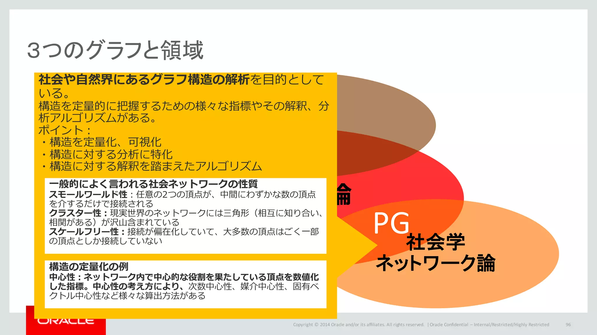 Copyright	©	2014	Oracle	and/or	its	affiliates.	All	rights	reserved.		|
３つのグラフと領域
Oracle	Confidential	– Internal/Restricted/Highly	Restricted 96
グラフ理論
地理学
NDM
知識表現
オントロジ工学
RDF
社会学
ネットワーク論
PG
社会や⾃然界にあるグラフ構造の解析を⽬的として
いる。
構造を定量的に把握するための様々な指標やその解釈、分
析アルゴリズムがある。
ポイント：
・構造を定量化、可視化
・構造に対する分析に特化
・構造に対する解釈を踏まえたアルゴリズム
⼀般的によく⾔われる社会ネットワークの性質
スモールワールド性：任意の2つの頂点が、中間にわずかな数の頂点
を介するだけで接続される
クラスター性：現実世界のネットワークには三⾓形（相互に知り合い、
相関がある）が沢⼭含まれている
スケールフリー性：接続が偏在化していて、⼤多数の頂点はごく⼀部
の頂点としか接続していない
構造の定量化の例
中⼼性：ネットワーク内で中⼼的な役割を果たしている頂点を数値化
した指標。中⼼性の考え⽅により、次数中⼼性、媒介中⼼性、固有ベ
クトル中⼼性など様々な算出⽅法がある
 
