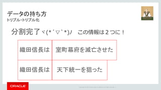 Copyright	©	2014	Oracle	and/or	its	affiliates.	All	rights	reserved.		|
データの持ち方
トリプル・トリプル化
天下統一を狙った
分割完了ヾ(*´▽`*)ﾉ この情報は２つに！
織田信長は 室町幕府を滅亡させた
織田信長は
 