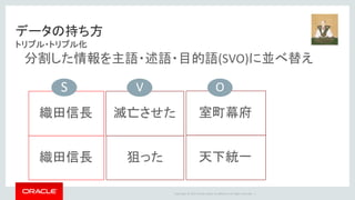 Copyright	©	2014	Oracle	and/or	its	affiliates.	All	rights	reserved.		|
データの持ち方
トリプル・トリプル化
狙った
分割した情報を主語・述語・目的語(SVO)に並べ替え
織田信長
織田信長
室町幕府滅亡させた
天下統一
S V O
 