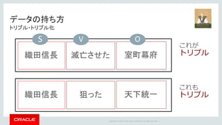 Copyright	©	2014	Oracle	and/or	its	affiliates.	All	rights	reserved.		|
データの持ち方
トリプル・トリプル化
狙った
織田信長
織田信長
室町幕府滅亡させた
天下統一
S V O
これが
トリプル
これも
トリプル
 