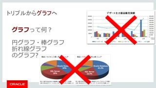 Copyright	©	2014	Oracle	and/or	its	affiliates.	All	rights	reserved.		|
トリプルからグラフへ
グラフって何？
円グラフ・棒グラフ
折れ線グラフ
のグラフ?
 