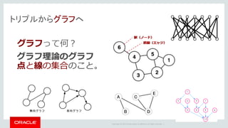 Copyright	©	2014	Oracle	and/or	its	affiliates.	All	rights	reserved.		|
トリプルからグラフへ
グラフって何？
グラフ理論のグラフ
点と線の集合のこと。
 
