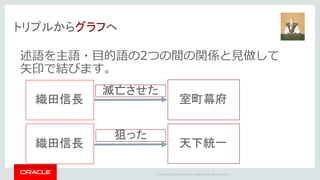 Copyright	©	2014	Oracle	and/or	its	affiliates.	All	rights	reserved.		|
トリプルからグラフへ
狙った
述語を主語・⽬的語の2つの間の関係と⾒做して
⽮印で結びます。
織田信長
織田信長
室町幕府
滅亡させた
天下統一
 