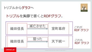 Copyright	©	2014	Oracle	and/or	its	affiliates.	All	rights	reserved.		|
トリプルからグラフへ
狙った
トリプルを⽮印で書くとRDFグラフ。
織田信長
織田信長
室町幕府
滅亡させた
天下統一
これが
RDF グラフ
これも
RDF グラフ
 