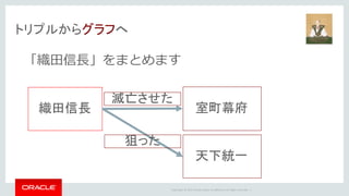 Copyright	©	2014	Oracle	and/or	its	affiliates.	All	rights	reserved.		|
トリプルからグラフへ
「織⽥信⻑」をまとめます
織田信長 室町幕府
滅亡させた
天下統一
狙った
 