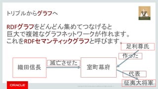 Copyright	©	2014	Oracle	and/or	its	affiliates.	All	rights	reserved.		|
トリプルからグラフへ
RDFグラフをどんどん集めてつなげると
巨大で複雑なグラフネットワークが作れます。
これをRDFセマンティックグラフと呼びます。
織田信長 室町幕府
滅亡させた
作った
足利尊氏
征夷大将軍
代表
 