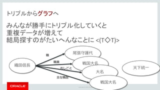 Copyright	©	2014	Oracle	and/or	its	affiliates.	All	rights	reserved.		|
トリプルからグラフへ
みんなが勝手にトリプル化していくと
重複データが増えて
結局探すのがたいへんなことに <(T◇T)>
織⽥信⻑
尾張守護代
戦国⼤名
⼤名
おしごと
職業
職
天下統⼀
戦国⼤名
主な職歴
 