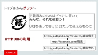 Copyright	©	2014	Oracle	and/or	its	affiliates.	All	rights	reserved.		|
トリプルからグラフへ
http://ja.dbpedia.org/resource/織田信長
http://ja.dbpedia.org/resource/戦国大名
http://example.com/職業
HTTP URIの利用
定義済みのものはどっかに書いて
みんな、それを使おう！
URIを使って書けば 誰だって使えるものに
 