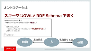 Copyright	©	2014	Oracle	and/or	its	affiliates.	All	rights	reserved.		|
オントロジーとは
スキーマはOWLとRDF Schema で書く
動物 人
上位概念
名前
名前持ってる
<owl:Class rdf:ID="人">
<rdfs:subClassOfrdf:resource="#動物"	/>
.....
<rdfs:subClassOf>
<owl:onPropertyrdf:resource="#名前持ってる"	/>
</rdfs:subClassOf>
....
</owl:Class>
 