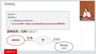 Copyright	©	2014	Oracle	and/or	its	affiliates.	All	rights	reserved.		|
SPARQL
お市の⽅
兄弟
？
SELECT *
WHERE {
?s a dbpedia-owl:Person .
?s ja-prop:兄弟 <http://ja.dbpedia.org/resource/お市の⽅> .
}
お市の⽅と兄弟の⼈は？
Person
（人）
クラス
 