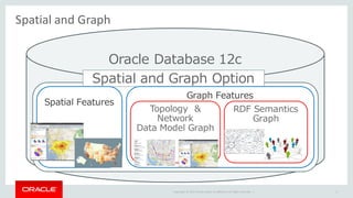Copyright	©	2014	Oracle	and/or	its	affiliates.	All	rights	reserved.		|
Spatial	and	Graph
6
Oracle Database 12c
Spatial and Graph Option
Spatial Features
Graph Features
Topology &
Network
Data Model Graph
RDF Semantics
Graph
 