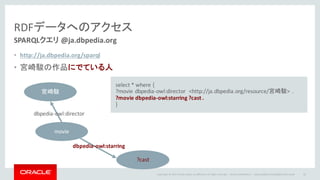 Copyright	©	2014	Oracle	and/or	its	affiliates.	All	rights	reserved.		|
RDFデータへのアクセス
SPARQLクエリ @ja.dbpedia.org
• http://ja.dbpedia.org/sparql
• 宮崎駿の作品にでている人
Oracle	Confidential	– Internal/Restricted/Highly	Restricted 63
select	*	where	{	
?movie	dbpedia-owl:director <http://ja.dbpedia.org/resource/宮崎駿>	 .
?movie	dbpedia-owl:starring ?cast	.
}
movie
宮崎駿
dbpedia-owl:director
dbpedia-owl:starring
?cast
 