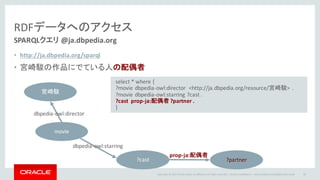 Copyright	©	2014	Oracle	and/or	its	affiliates.	All	rights	reserved.		|
RDFデータへのアクセス
SPARQLクエリ @ja.dbpedia.org
• http://ja.dbpedia.org/sparql
• 宮崎駿の作品にでている人の配偶者
Oracle	Confidential	– Internal/Restricted/Highly	Restricted 64
select	*	where	{	
?movie	dbpedia-owl:director <http://ja.dbpedia.org/resource/宮崎駿>	 .
?movie	dbpedia-owl:starring ?cast	.
?cast		prop-ja:配偶者 ?partner	.
}
movie
宮崎駿
dbpedia-owl:director
dbpedia-owl:starring
?cast ?partner
prop-ja:配偶者
 