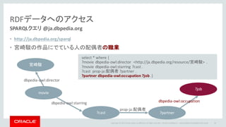 Copyright	©	2014	Oracle	and/or	its	affiliates.	All	rights	reserved.		|
RDFデータへのアクセス
SPARQLクエリ @ja.dbpedia.org
• http://ja.dbpedia.org/sparql
• 宮崎駿の作品にでている人の配偶者の職業
Oracle	Confidential	– Internal/Restricted/Highly	Restricted 65
select	*	where	{	
?movie	dbpedia-owl:director <http://ja.dbpedia.org/resource/宮崎駿>	 .
?movie	dbpedia-owl:starring ?cast	.
?cast		prop-ja:配偶者 ?partner	.
?partner	dbpedia-owl:occupation ?job	.}
movie
宮崎駿
dbpedia-owl:director
dbpedia-owl:starring
?cast ?partner
prop-ja:配偶者
?job
dbpedia-owl:occupation
 