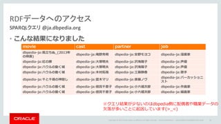 Copyright	©	2014	Oracle	and/or	its	affiliates.	All	rights	reserved.		|
RDFデータへのアクセス
SPARQLクエリ @ja.dbpedia.org
Oracle	Confidential	– Internal/Restricted/Highly	Restricted 66
movie cast partner job
dbpedia-ja:⾵⽴ちぬ_(2013年
の映画)
dbpedia-ja:庵野秀明 dbpedia-ja:安野モヨコ dbpedia-ja:漫画家
dbpedia-ja:紅の豚 dbpedia-ja:⼤塚明夫 dbpedia-ja:沢海陽⼦ dbpedia-ja:声優
dbpedia-ja:ハウルの動く城 dbpedia-ja:⼤塚明夫 dbpedia-ja:沢海陽⼦ dbpedia-ja:声優
dbpedia-ja:ハウルの動く城 dbpedia-ja:⽊村拓哉 dbpedia-ja:⼯藤静⾹ dbpedia-ja:歌⼿
dbpedia-ja:千と千尋の神隠し dbpedia-ja:夏⽊マリ dbpedia-ja:斎藤ノヴ
dbpedia-ja:パーカッショニ
スト
dbpedia-ja:ハウルの動く城 dbpedia-ja:倍賞千恵⼦ dbpedia-ja:⼩六禮次郎 dbpedia-ja:作曲家
dbpedia-ja:ハウルの動く城 dbpedia-ja:倍賞千恵⼦ dbpedia-ja:⼩六禮次郎 dbpedia-ja:編曲家
• こんな結果になりました
※クエリ結果が少ないのはdbpedia側に配偶者や職業データの
⽋落が多いことに起因しています(>_<)
 
