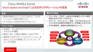Copyright	©	2014	Oracle	and/or	its	affiliates.	All	rights	reserved.		|
Cisco	WebEx	Social	
Oracle	Spatial	and	Graph による社内コラボレーションの促進
目的
§ 意味的関係から⼈と⼈のつながり、コラボ
レーションの創出を狙いたい
§ サイロ化した知⾒を引きずり出したい
ソリューション
§ 永続的、且つ統合されたグラフのメタデー
タモデルを構築
§ 概念に対して固有の意味によるタグ付
§ 意味的つながりや レコメンデーション を
辿ることにより関連したコンテンツ、グ
ループの発⾒
得られた利点
§ フォーラム、ブログ、wikiなどの各種コンテンツ間で
統合されたメタデータモデル
§ メディア、ドキュメント、写真、ブログなどのコンテ
ンツに対する企業内の⽤語やユーザ定義によるタグ付
§ タグの意味的、構造的な整合性のチェック
 
