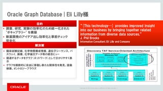 Copyright	©	2014	Oracle	and/or	its	affiliates.	All	rights	reserved.		|
Oracle Graph Database | Eli Lilly様
目的
§ 調査、研究、実験の効率化のため統一化された
"ボキャブラリー" を構築
§ 新薬開発のアイデア出し効率化と事前チェック
完全化
解決策
§ 臨床試験記録、化学物質構成情報、遺伝子シーケンス、パ
スウェイ、画像、化学論文データ等の統合ビュー
§ 関連するデータをグラフ(ネットワーク)として分かりやすく表
示
§ グラフを横断的に自由に移動し新たな関係性を発見。語彙
検索。オントロジーブラウズ
“[This technology…] provides improved insight
into our business by bringing together related
information from diverse data sources,”
J. Phil Brooks
Information Consultant, Eli Lilly and Company
 