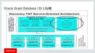 Copyright	©	2014	Oracle	and/or	its	affiliates.	All	rights	reserved.		|
Oracle Graph Database | Eli Lilly様
 