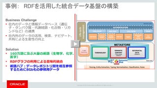 Copyright	©	2014	Oracle	and/or	its	affiliates.	All	rights	reserved.		|
Business Challenge
• 社内のデータと情報データベース（遺伝
⼦・タンパク質・代謝経路・化合物・リガ
ンドなど）の連携
• 社内外のデータの活⽤、検索、ナビゲート、
共有による⽣産性の向上
Solution
• 160万語に及ぶ⼤量の術語（⽣物学、化学、
医学）
• RDFグラフの利⽤による意味的統合
• 術語ハブ：データレポジトリ間を相互参照
するために8Gbもの参照⽤データ
事例： RDFを活用した統合データ基盤の構築
 