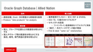 Copyright	©	2014	Oracle	and/or	its	affiliates.	All	rights	reserved.		|
Oracle Graph Database | Allied Nation
§ 通話記録、Email、SNS情報から容疑者を推測
§ Produce “data products” for analysts
§ 個人、グループや位置などの関連性を明らかに
する
§ 個人やグループ間の関連性を明らかにする
偽名、暗号、専門用語の意味を明らかに
§ 業界標準テクノロジー: W3C RDF & SPARQL
§ 600 TB、10億行のトリプルストア
§ セキュリティを担保
- ファイングレイン監査機能をトリプルストアに実装
§ 1億行 / 月のペースでデータ量が増加
§ Find & label “same-as” relationships
目的
解決策
導入効果
SCREEN
ONLY
 