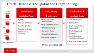 Copyright	©	2014	Oracle	and/or	its	affiliates.	All	rights	reserved.		|
Transform	&	
Modeling	Tools
• RDF/OWL	Data	
Management
• SQL	&	SPARQL	Query
• OWL	Inferencing
• Semantic	Rules
• Scalability	&	Security
• Semantic	Indexing
• Java,	HTTP	access
• JSON	output
• Graph	visualization	
(Cytoscape)	
• Oracle	Advanced	
Analytics
• Oracle	Business	
Intelligence	(OBIEE)
• Map	(GIS)	Visualization
Load,	Query	
&	Inference
Applications	&		
Analysis Tools
Other	Data	
Formats
RSS,	email
Transaction
Systems
Data	Sources
Unstructured	
Content
R2RML	
Protégé	for	Oracle
Jena	for	Oracle
Sesame	for	Oracle
NLP	Extraction	
(partners)
Oracle	Database	12c
Oracle	Database	12c	Spatial	and	Graph	Tooling
 
