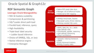 Copyright	©	2014	Oracle	and/or	its	affiliates.	All	rights	reserved.		|
Oracle	Spatial	&	Graph12c
RDF	Semantic	Graph
Leverages	Oracle	Manageability:
• RAC	&	Exadata scalability
• Compression	&	partitioning
• SQL*Loader	direct	path	load
• Parallel	load,	inference,	query
• High	Availability
• Triple-level	label	security
• Ladder	based	inference
• Choice	of	SPARQL,	SQL,	or	Java
• Native	inference	engine
• Enterprise	Manager
• Native RDF graph data store
• Manages 10s of billions of triples
• Relational to RDF mapping
• SPARQL-Jena/Joseki, Sesame
• SQL/graph query, B-tree indexing
• Ontology assisted SQL query
• RDFS, OWL2 RL, EL+, SKOS
• User-defined rules
• Incremental, parallel reasoning
• User-defined inferencing
• Plug-in architecture
Load /
Storage
Query
Reasoning
• Semantic indexing framework
• OBIEE
•Oracle Advanced Analytics
•SPARQL Property Paths
Analytics
 