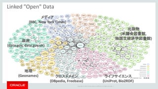 Copyright	©	2014	Oracle	and/or	its	affiliates.	All	rights	reserved.		|
Linked	"Open"	Data
クロスドメイン
(DBpedia,	Freebase)
ライフサイエンス
(UniProt,	Bio2RDF)
地理
(Geonames)
出版物
(米議会図書館,
独国立経済学図書館)
メディア
(BBC,	New	York	Times)
政府
(data.gov,	data.gov.uk)
 