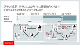 Copyright	©	2014	Oracle	and/or	its	affiliates.	All	rights	reserved.		|
グラフ補足：グラフには色々な種類があります
グラフには様々な特徴のあるモデルがあります
無向グラフ 有向グラフ プロパティグラフ ＲＤＦグラフ
表現⼒ 低 ⾼
難易度 低 ⾼
関係の種類 1種類 多数
84
プロパティグラフの例
尊敬(10)
信頼(3)
旧友(1)
尊敬(8)殺意(10)
重みつき 無向 グラフの例
5
4 3
便利(8)
 