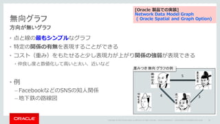 Copyright	©	2014	Oracle	and/or	its	affiliates.	All	rights	reserved.		|
無向グラフ
方向が無いグラフ
• 点と線の最もシンプルなグラフ
• 特定の関係の有無を表現することができる
• コスト（重み）をもたせると少し表現⼒が上がり関係の強弱が表現できる
• 仲良し度と数値化して⾼いと太い、近いなど
• 例
– FacebookなどのSNSの知⼈関係
– 地下鉄の路線図
Oracle	Confidential	– Internal/Restricted/Highly	Restricted 85
重みつき 無向 グラフの例
5
4 3
[Oracle 製品での実装]
Network Data Model Graph
( Oracle Spatial and Graph Option)
 