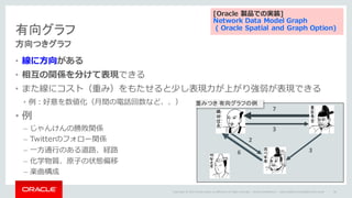 Copyright	©	2014	Oracle	and/or	its	affiliates.	All	rights	reserved.		|
有向グラフ
方向つきグラフ
• 線に⽅向がある
• 相互の関係を分けて表現できる
• また線にコスト（重み）をもたせると少し表現⼒が上がり強弱が表現できる
• 例：好意を数値化（⽉間の電話回数など、、）
• 例
– じゃんけんの勝敗関係
– Twitterのフォロー関係
– ⼀⽅通⾏のある道路、経路
– 化学物質、原⼦の状態偏移
– 楽曲構成
Oracle	Confidential	– Internal/Restricted/Highly	Restricted 86
3
7
3
6
2
重みつき 有向グラフの例
[Oracle 製品での実装]
Network Data Model Graph
( Oracle Spatial and Graph Option)
 
