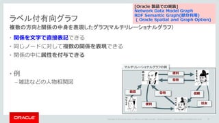 Copyright	©	2014	Oracle	and/or	its	affiliates.	All	rights	reserved.		|
複数の方向と関係の中身を表現したグラフ(マルチリレーショナルグラフ）
• 関係を⽂字で直接表記できる
• 同じノードに対して複数の関係を表現できる
• 関係の中に属性を付与できる
• 例
– 雑誌などの⼈物相関図
Oracle	Confidential	– Internal/Restricted/Highly	Restricted 87
尊敬
信頼
便利
尊敬殺意
便利
旧友
マルチリレーショナルグラフの例
ラベル付有向グラフ
[Oracle 製品での実装]
Network Data Model Graph
RDF Semantic Graph(部分利⽤)
( Oracle Spatial and Graph Option)
 