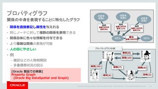 Copyright	©	2014	Oracle	and/or	its	affiliates.	All	rights	reserved.		|
プロパティグラフ
関係の中身を表現することに特化したグラフ
• 関係を直接表記し属性を与えれる
• 同じノードに対して複数の関係を表現できる
• 関係⾃体に⾊々な情報を付与できる
• より複雑な関係の表現が可能
• ⼈の⽬にやさしい
• 例
– 雑誌などの⼈物相関図
– 多重債務状況の図⽰
Oracle	Confidential	– Internal/Restricted/Highly	Restricted 88
尊敬(10)
信頼(6)
便利(6)
尊敬(7)殺意(10)
便利(8)
恐怖(3)
プロパティグラフの例
消費者
金融A
Aさん
消費者
金融B 消費者
金融C
融資
⾦額:50万円
⾦利:8%
融資
⾦額:20万円
⾦利:11%
Bさん
融資
⾦額:120万円
⾦利:5%
贈与
⾦額:200万円
[Oracle 製品での実装]
Property Graph
(Oracle Big DataSpatial and Graph)
 