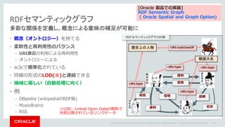 Copyright	©	2014	Oracle	and/or	its	affiliates.	All	rights	reserved.		|
RDFセマンティックグラフ
多彩な関係を定義し、概念による意味の補足が可能に
• 概念（オントロジー）を持てる
• 柔軟性と再利⽤性のバランス
– URI表記の利⽤による再利⽤性
– オントロジーによる
• w3cで標準化されている
• 同様の形式のLOD(※)と連結できる
• 機械に優しい（⾃動処理に向く）
• 例
– DBpedia (wikipediaのRDF版)
– MusicBrainz
– RSS
Oracle	Confidential	– Internal/Restricted/Highly	Restricted 89
尊敬
信頼
便利
尊敬殺意
便利
旧友
RDFセマンティックグラフの例
戦国大名
歴史上の人物
rdfs:type
rdfs:subclassOf
rdfs:type
rdfs:type
rdfs:type
[Oracle 製品での実装]
RDF Semantic Graph
( Oracle Spatial and Graph Option)
※LOD：Linked Open Dataの略称で
外部公開されているリンクデータ
 
