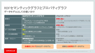 Copyright	©	2014	Oracle	and/or	its	affiliates.	All	rights	reserved.		|
RDFセマンティックグラフとプロパティグラフ
データモデルとしての使い分け
Oracle	Confidential	– Internal/Restricted/Highly	Restricted 91
RDFセマンティックグラフ プロパティグラフ
表現⼒ ⾼い
・マルチリレーショナルグラフ形式
・オントロジーによる概念記述
⾮常に⾼い
・ノード、エッジともにKVストアを持っている
ような状態
柔軟性 ⾼い
・新たな関係性は新規トリプルとして追加
⾮常に⾼い
・プロパティでの追加も利⽤できる
データの可搬性 ⾼い
・w3cで標準化された規格
普通
・設計は利⽤者による
データの再利⽤性 ⾼い
・URI記述ルール
普通
・同⼀モデル内では問題なく利⽤可能
探索・クエリー 標準規格がある
・w3cで標準化されたSPARQLによる問い合
わせが可能
鋭意発展中
・標準的なアクセス⼿段を提供するライブラリ
(Gremlin)の開発が進んでいる
永続的にストアされるデータモデル 柔軟な分析用のデータモデル
 