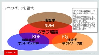 Copyright	©	2014	Oracle	and/or	its	affiliates.	All	rights	reserved.		|
３つのグラフと領域
Oracle	Confidential	– Internal/Restricted/Highly	Restricted 93
グラフ理論
地理学
NDM
知識表現
オントロジ工学
RDF
社会学
ネットワーク論
PG
グラフ理論は⽅法論として
様々な領域で利⽤されてい
ます。
その領域の特徴によって、
加味される技術的な要素も
変わっています。
これらのグラフモデルに対
して最適な実装をするため
に別なデータモデルとして
提供しています
 