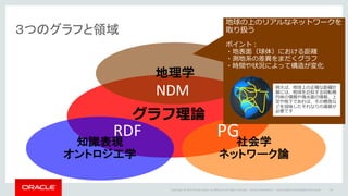 Copyright	©	2014	Oracle	and/or	its	affiliates.	All	rights	reserved.		|
３つのグラフと領域
Oracle	Confidential	– Internal/Restricted/Highly	Restricted 94
グラフ理論
地理学
NDM
知識表現
オントロジ工学
RDF
社会学
ネットワーク論
PG
地球の上のリアルなネットワークを
取り扱う
ポイント：
・地表⾯（球体）における距離
・測地系の差異をまだくグラフ
・時間や状況によって構造が変化
例えば、地球上の正確な距離計
算には、地球を近似する回転楕
円体の情報や海⽔⾯の情報、上
空や地下であれば、その標⾼な
どを加味したそれなりの演算が
必要です
 